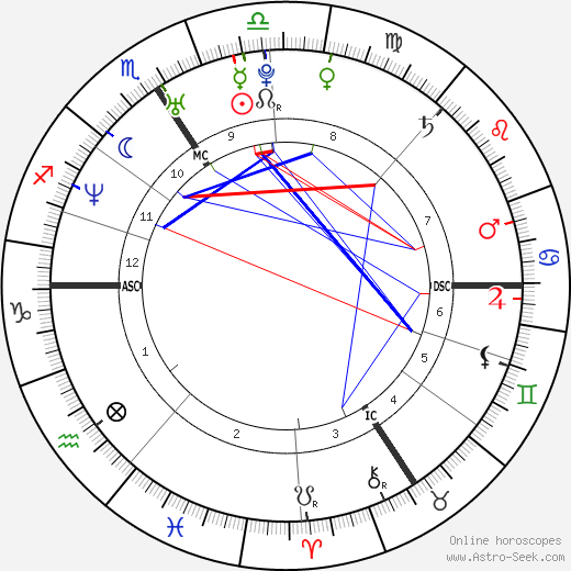 David Trezeguet birth chart, David Trezeguet astro natal horoscope, astrology