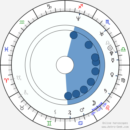 Gregory Connors horoscope, astrology, sign, zodiac, date of birth, instagram