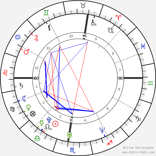 Manila Nazzaro birth chart, Manila Nazzaro astro natal horoscope, astrology