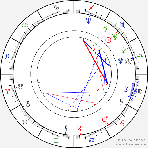 Adam Malecki birth chart, Adam Malecki astro natal horoscope, astrology