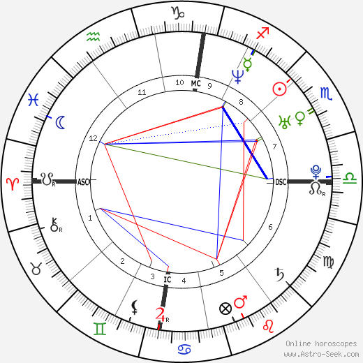 Lady Davina Lewis birth chart, Lady Davina Lewis astro natal horoscope, astrology