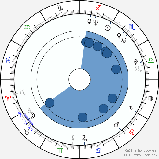 Lateef Crowder horoscope, astrology, sign, zodiac, date of birth, instagram