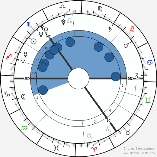 Peter Phillips Oroscopo, astrologia, Segno, zodiac, Data di nascita, instagram