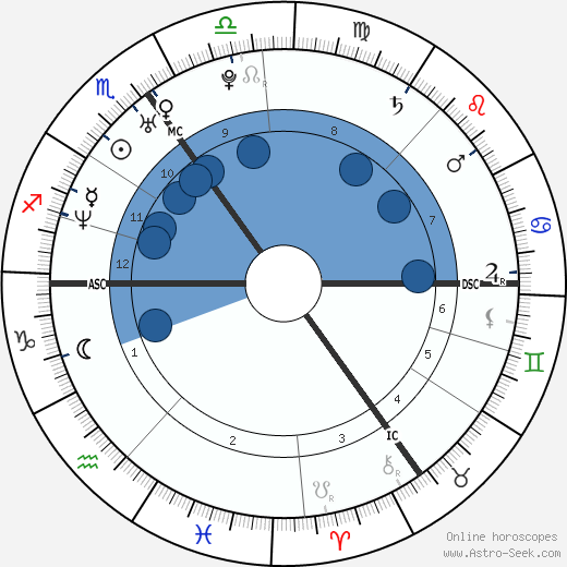 Peter Phillips wikipedia, horoscope, astrology, instagram