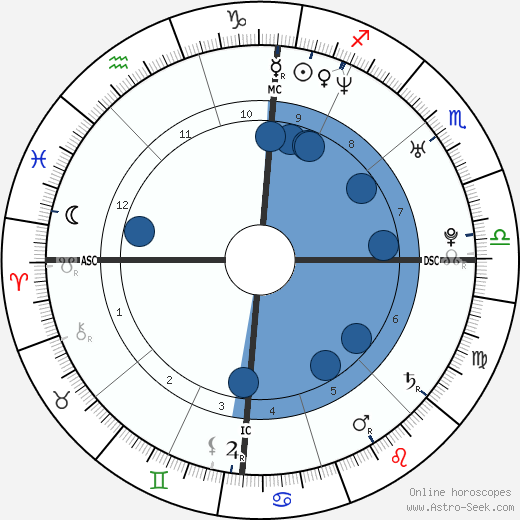 Arnaud Clément Oroscopo, astrologia, Segno, zodiac, Data di nascita, instagram