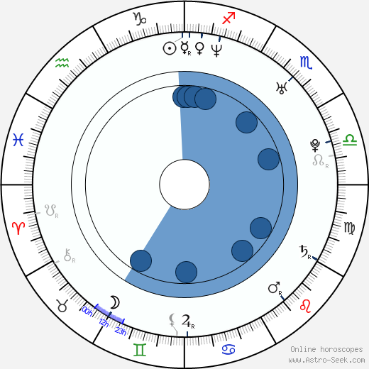 Pina Di Blasi horoscope, astrology, sign, zodiac, date of birth, instagram