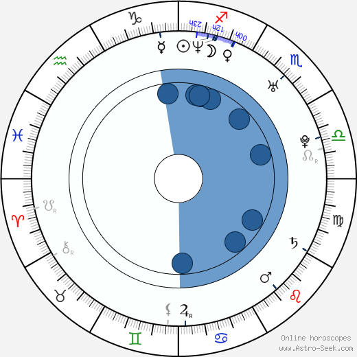 Scott Milder Oroscopo, astrologia, Segno, zodiac, Data di nascita, instagram