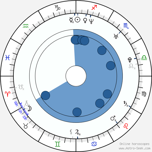Sipe Santapukki Oroscopo, astrologia, Segno, zodiac, Data di nascita, instagram