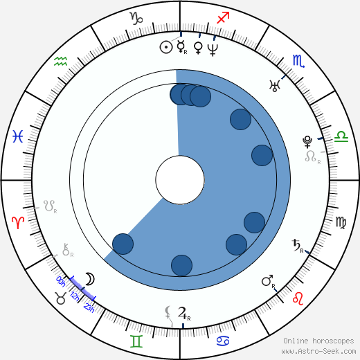 Steve Mazur horoscope, astrology, sign, zodiac, date of birth, instagram