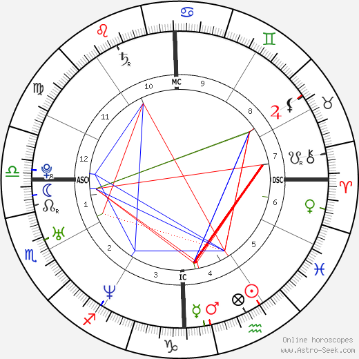 Danny Buday birth chart, Danny Buday astro natal horoscope, astrology