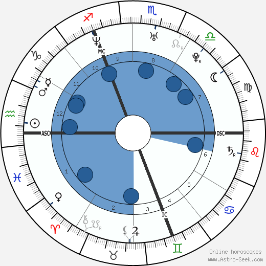 David Van Laere horoscope, astrology, sign, zodiac, date of birth, instagram