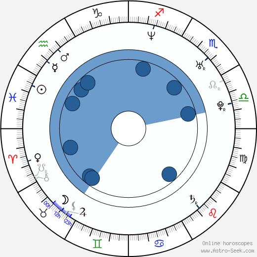 Floyd Mayweather Birth Chart