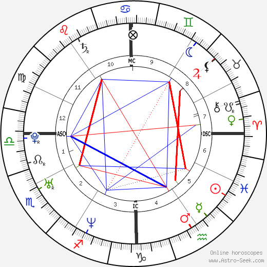 James Earl III Carter birth chart, James Earl III Carter astro natal horoscope, astrology
