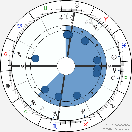 Jean-Pierre Vidal Oroscopo, astrologia, Segno, zodiac, Data di nascita, instagram