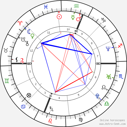 Josh Souza birth chart, Josh Souza astro natal horoscope, astrology