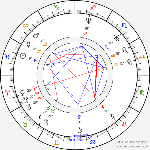 Karel Nocar birth chart, biography, wikipedia 2023, 2024