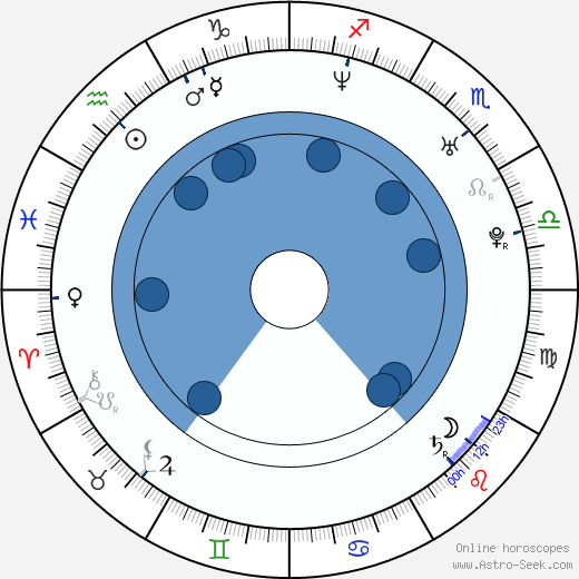 Marcin Chochlew horoscope, astrology, sign, zodiac, date of birth, instagram
