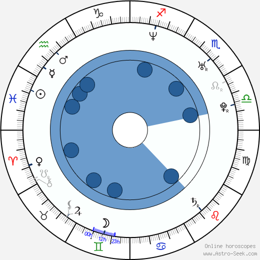 Nathan Bexton wikipedia, horoscope, astrology, instagram