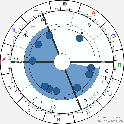 Roma Syria wikipedia, horoscope, astrology, instagram