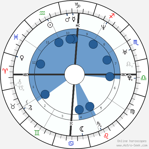 Shakira horoscope, astrology, sign, zodiac, date of birth, instagram