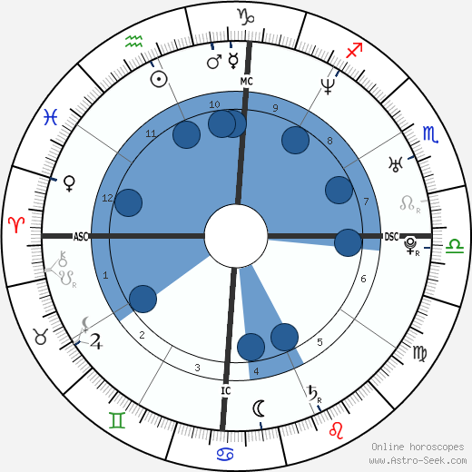 Shakira Birth Chart