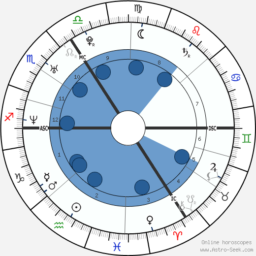 Tanja Dexters horoscope, astrology, sign, zodiac, date of birth, instagram