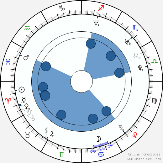 Annie Wersching wikipedia, horoscope, astrology, instagram