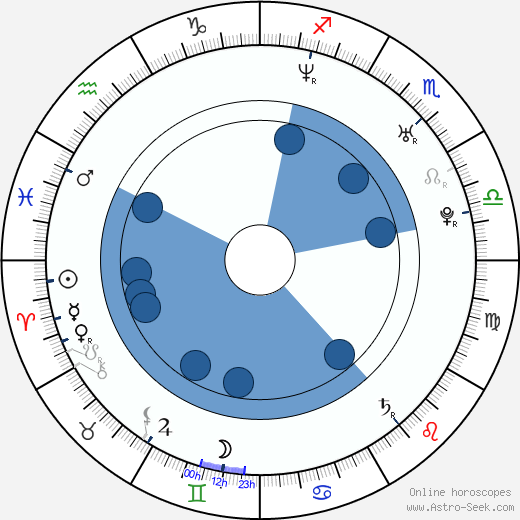Antonio Nuic horoscope, astrology, sign, zodiac, date of birth, instagram