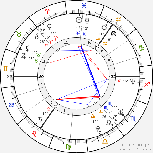Ariane Sommer birth chart, biography, wikipedia 2024, 2025