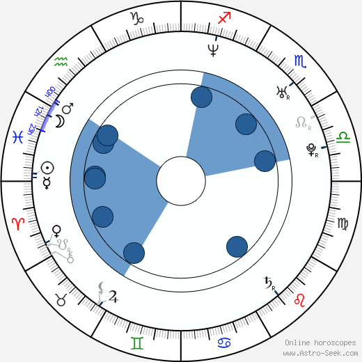 Chris Bacon horoscope, astrology, sign, zodiac, date of birth, instagram