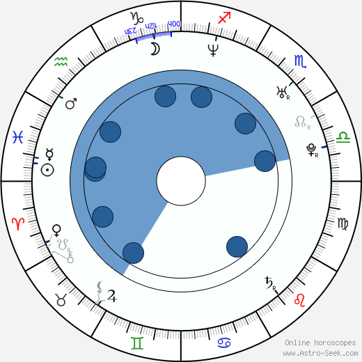 H. P. Mendoza wikipedia, horoscope, astrology, instagram