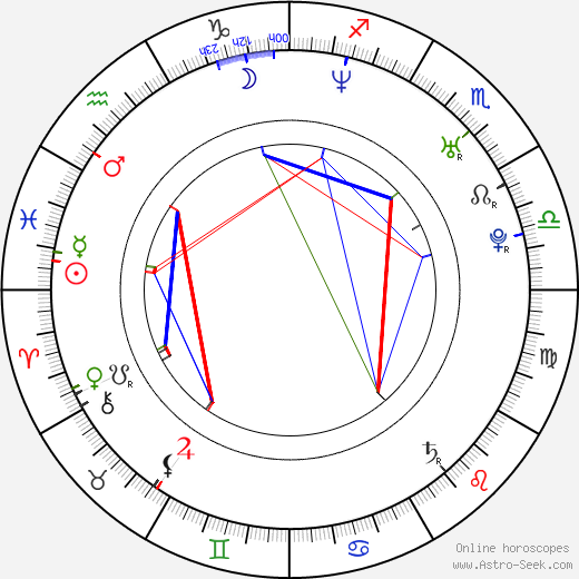 H. P. Mendoza birth chart, H. P. Mendoza astro natal horoscope, astrology