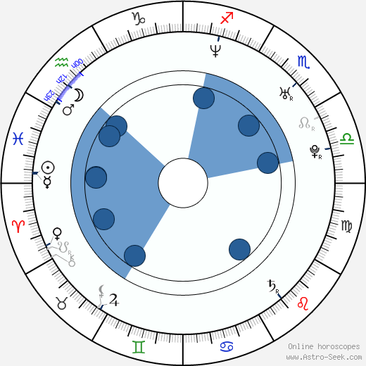 Ismael La Rosa wikipedia, horoscope, astrology, instagram