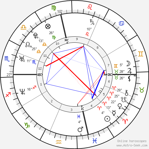 Jessica Chastain birth chart, biography, wikipedia 2024, 2025
