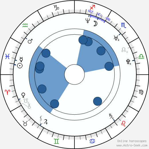 Marco Kreuzpaintner wikipedia, horoscope, astrology, instagram