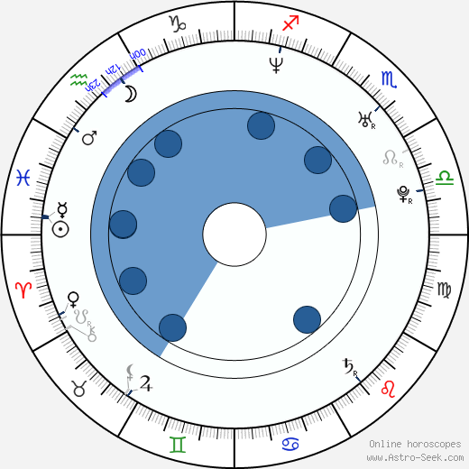 Patrick Macmanus wikipedia, horoscope, astrology, instagram