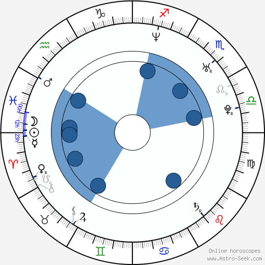 Pieter Bamps Oroscopo, astrologia, Segno, zodiac, Data di nascita, instagram