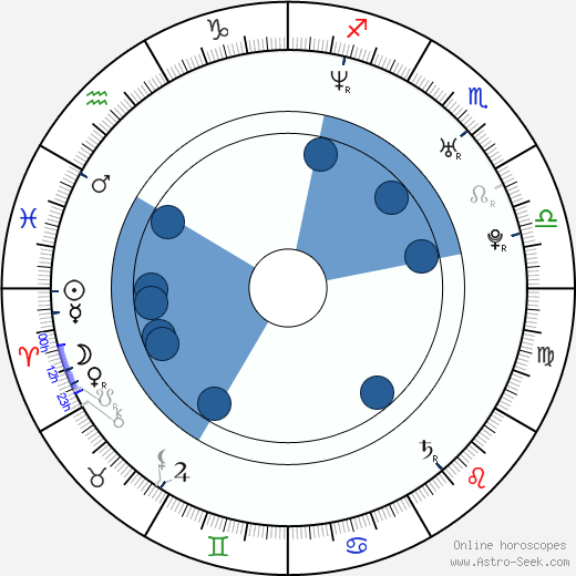 Sam Troughton horoscope, astrology, sign, zodiac, date of birth, instagram