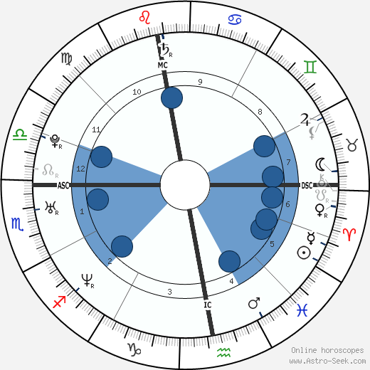 Sara Houcke wikipedia, biography, birth chart, instagram Sara Houcke wikipedia, horoscope, astrology, instagram