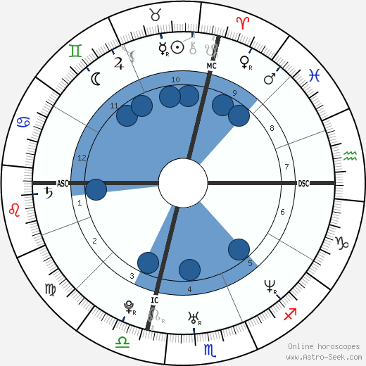 Ambra Angiolini wikipedia, biography, birth chart, instagram Ambra Angiolini wikipedia, horoscope, astrology, instagram
