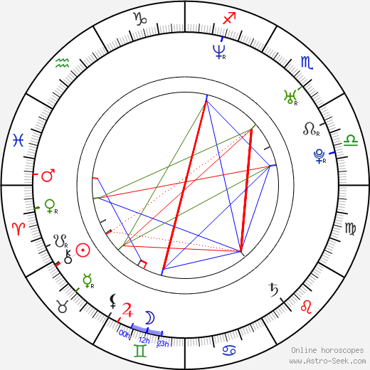 Anna Eriksson birth chart, Anna Eriksson astro natal horoscope, astrology