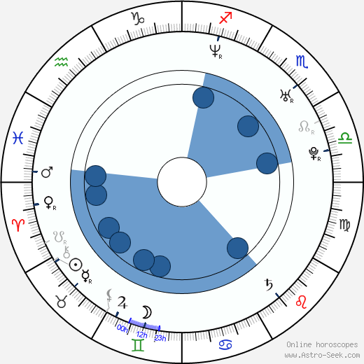Bodo Kox horoscope, astrology, sign, zodiac, date of birth, instagram