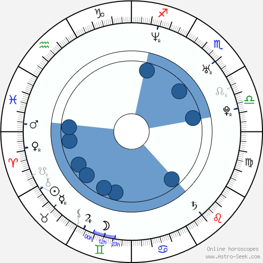 Bodo Kox wikipedia, horoscope, astrology, instagram