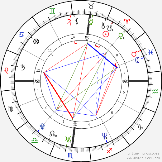 Chandra Levy birth chart, Chandra Levy astro natal horoscope, astrology