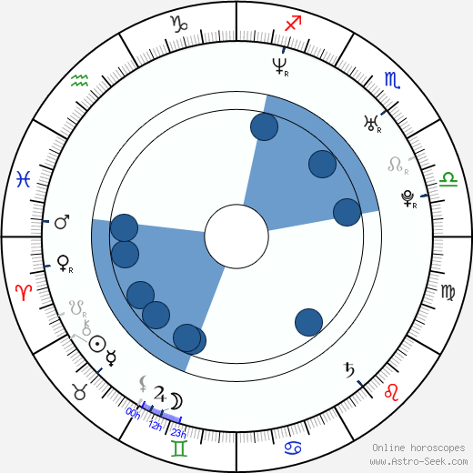 Danielle McKee wikipedia, horoscope, astrology, instagram