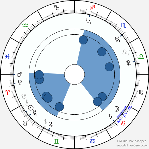 Ian Giatti horoscope, astrology, sign, zodiac, date of birth, instagram