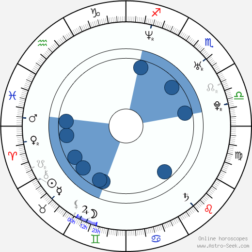 Jeffrey Phelps wikipedia, horoscope, astrology, instagram