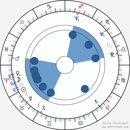 John Henry Summerour wikipedia, horoscope, astrology, instagram