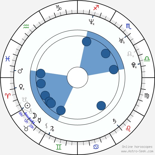 Luděk Stracený wikipedia, horoscope, astrology, instagram