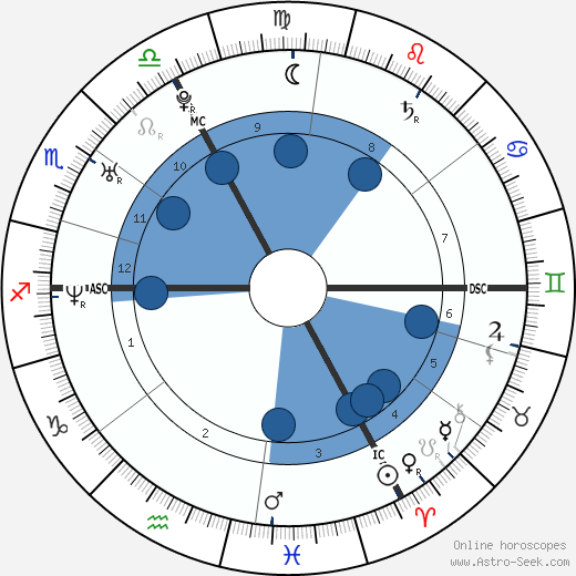 Michael Fassbender wikipedia, horoscope, astrology, instagram